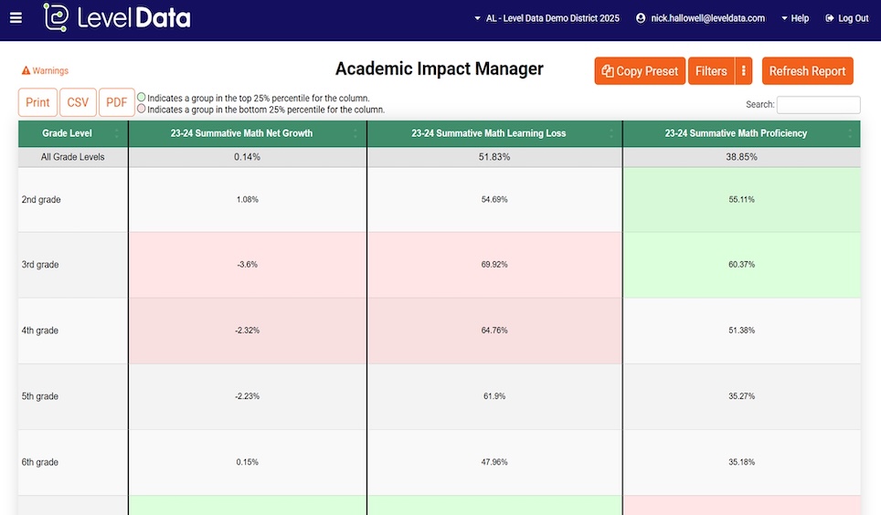 ROI Assessment Report