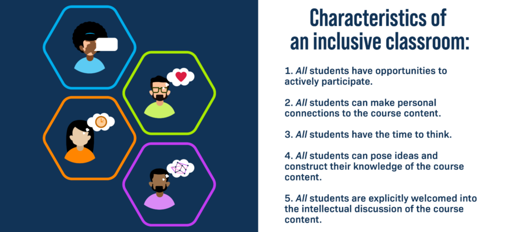 Characteristics of an inclusive classroom: 1. All students have opportunities to actively participate. 2. All students can make personal connections to the course content. 3. All students have the time to think. 4. All students can pose ideas and construct their knowledge of the course content. 5. All students are explicitly welcomed into the intellectual discussion of the course content. Source: LabXchange.org (https://about.labxchange.org/blog/inclusive-classrooms-what-is-an-inclusive-classroom)