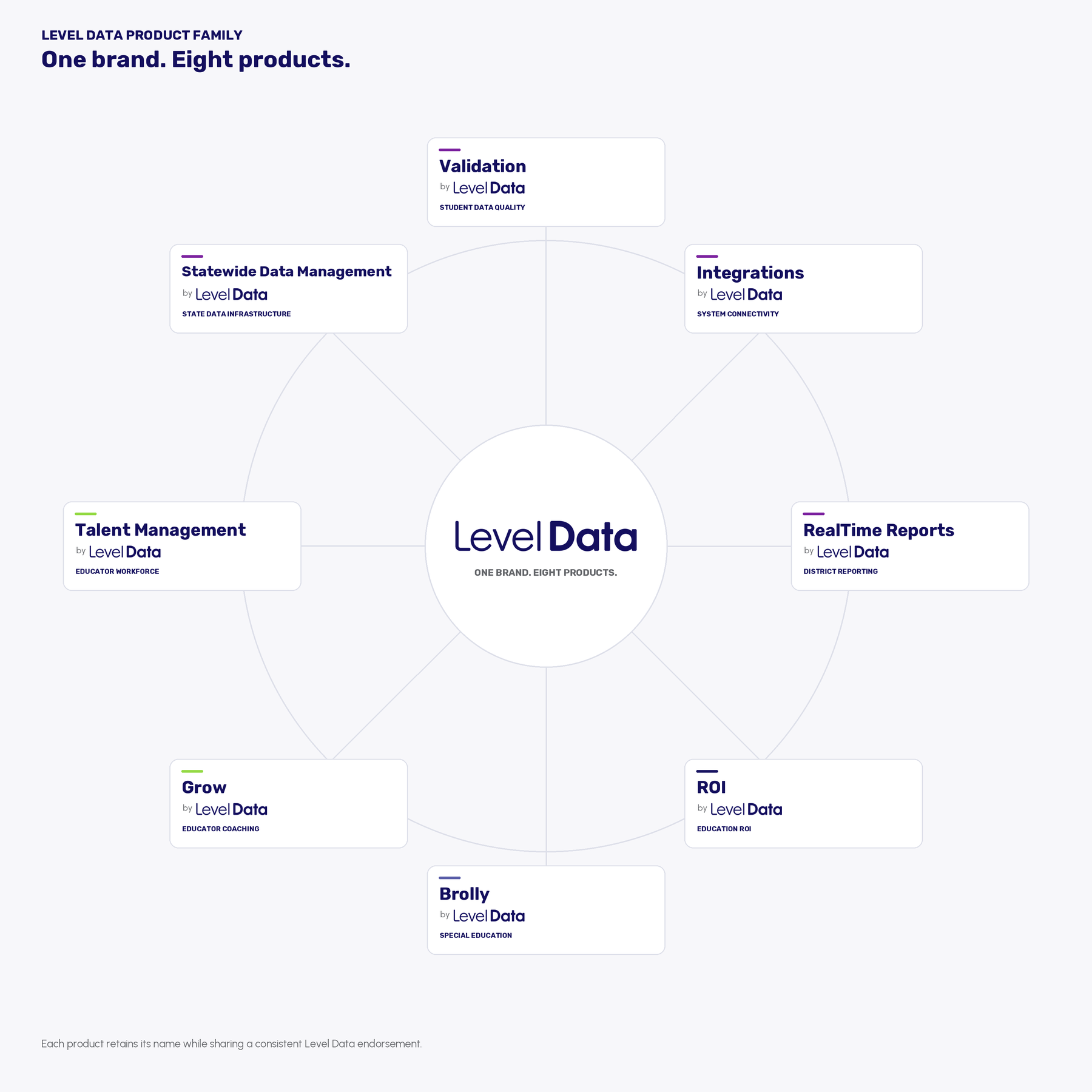 Level Data product family: Validation, Integrations, RealTime Reports, ROI, Brolly, Grow, Talent Management, and Statewide Data Management connected around the Level Data brand.